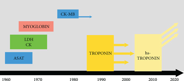 بیومارکرهای نکروز میوکارد 